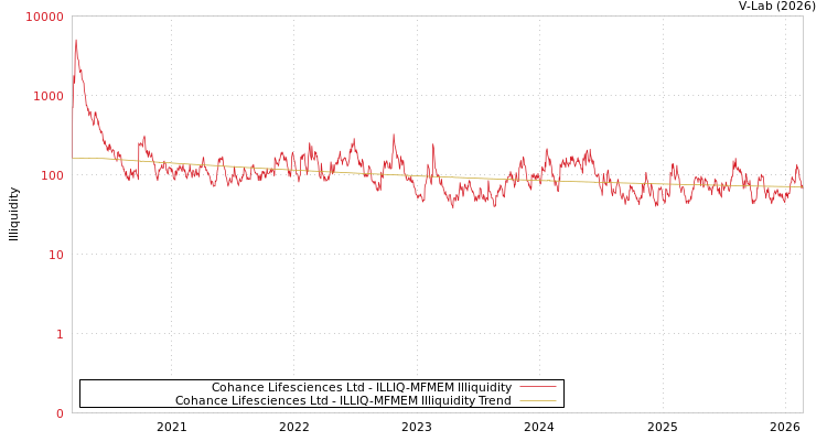 graph of Cohance Lifesciences Ltd ILLIQ-MFMEM