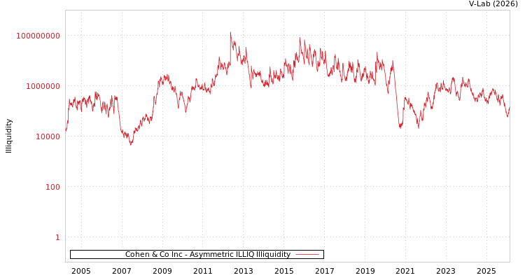 graph of Cohen & Co Inc ILLIQ-AMEM