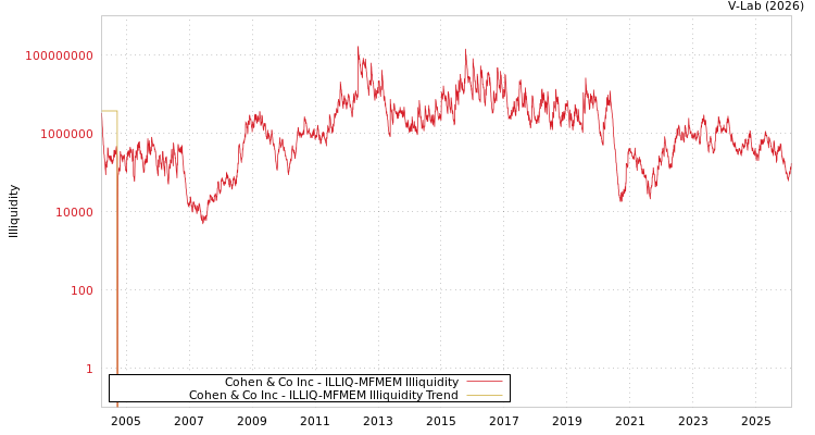 graph of Cohen & Co Inc ILLIQ-MFMEM