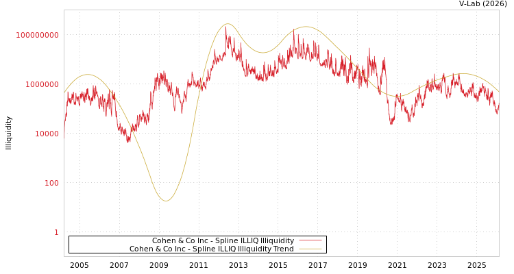 graph of Cohen & Co Inc ILLIQ-SMEM