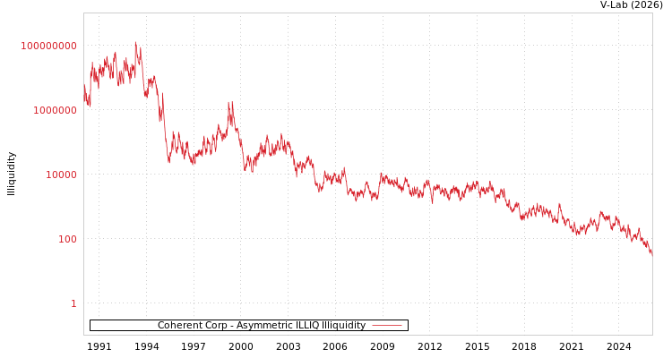 graph of Coherent Corp ILLIQ-AMEM