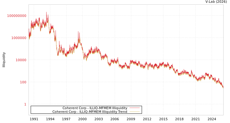 graph of Coherent Corp ILLIQ-MFMEM