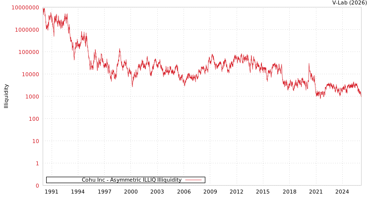 graph of Cohu Inc ILLIQ-AMEM