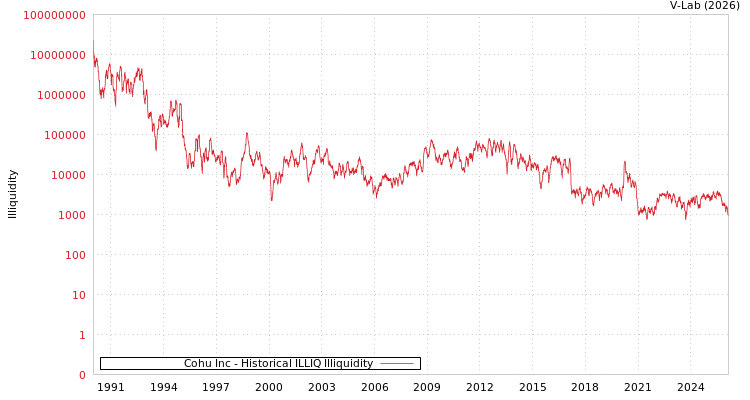 graph of Cohu Inc ILLIQ-HIST