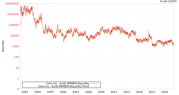 graph of Cohu Inc ILLIQ-MFMEM