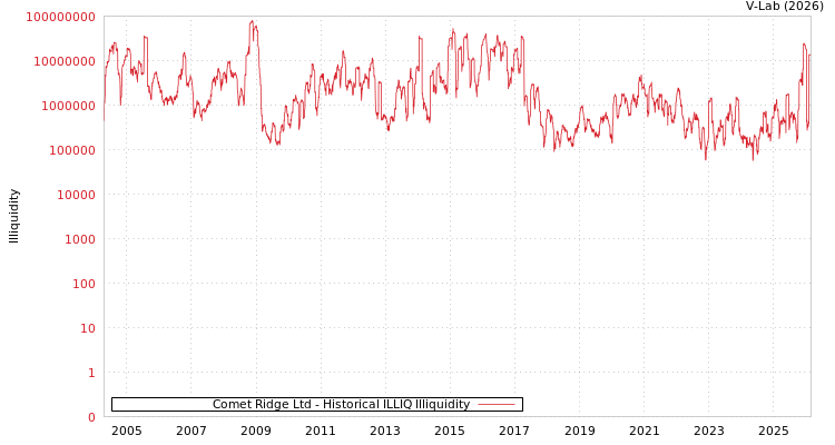 graph of Comet Ridge Ltd ILLIQ-HIST