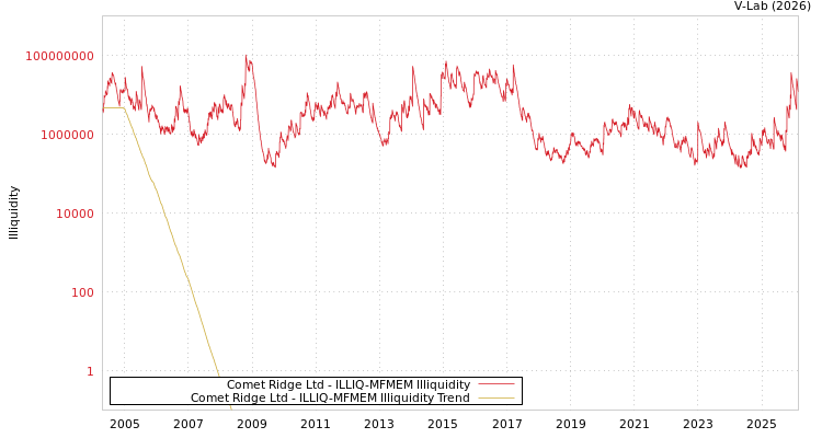 graph of Comet Ridge Ltd ILLIQ-MFMEM