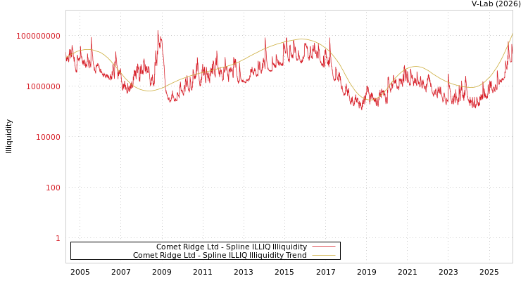 graph of Comet Ridge Ltd ILLIQ-SMEM