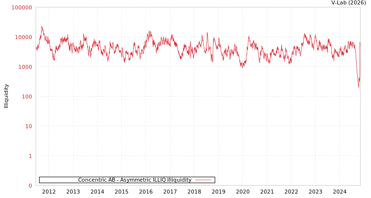 graph of Concentric AB ILLIQ-AMEM