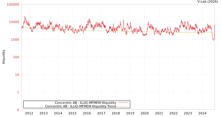 graph of Concentric AB ILLIQ-MFMEM
