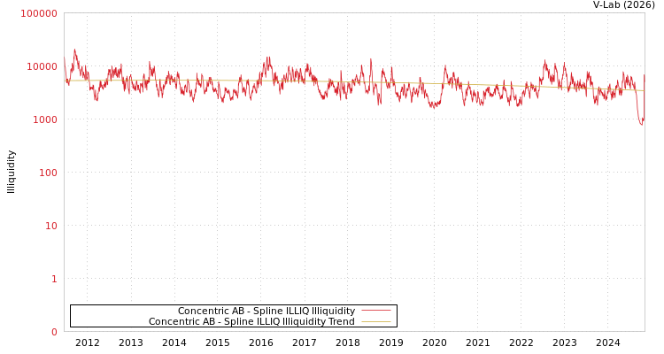graph of Concentric AB ILLIQ-SMEM
