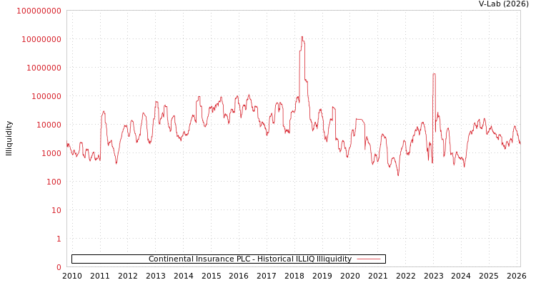 graph of Continental Insurance PLC ILLIQ-HIST