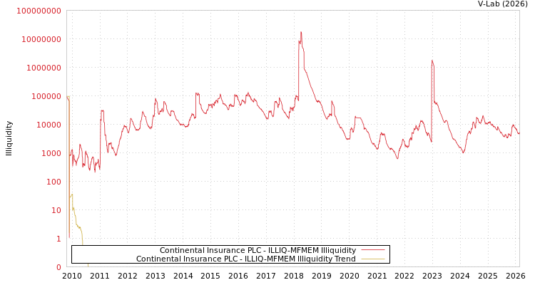 graph of Continental Insurance PLC ILLIQ-MFMEM