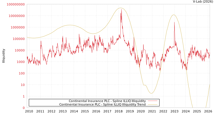 graph of Continental Insurance PLC ILLIQ-SMEM