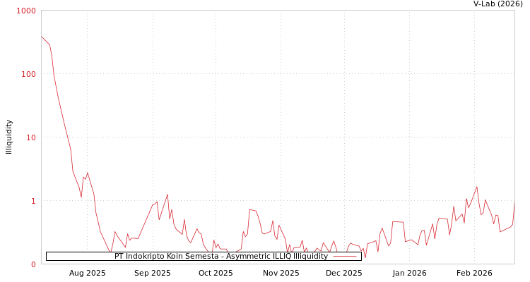 graph of PT Indokripto Koin Semesta ILLIQ-AMEM
