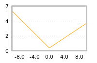 Impact of return on liquidity tomorrow