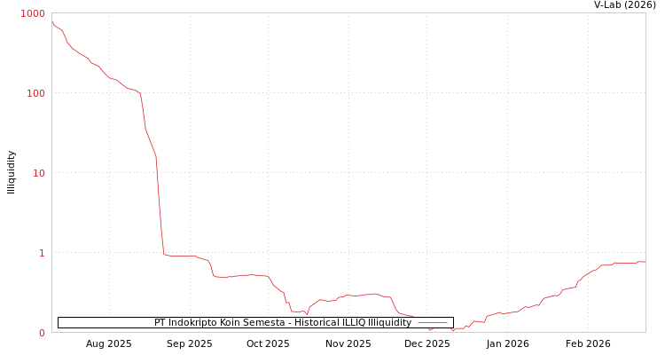 graph of PT Indokripto Koin Semesta ILLIQ-HIST
