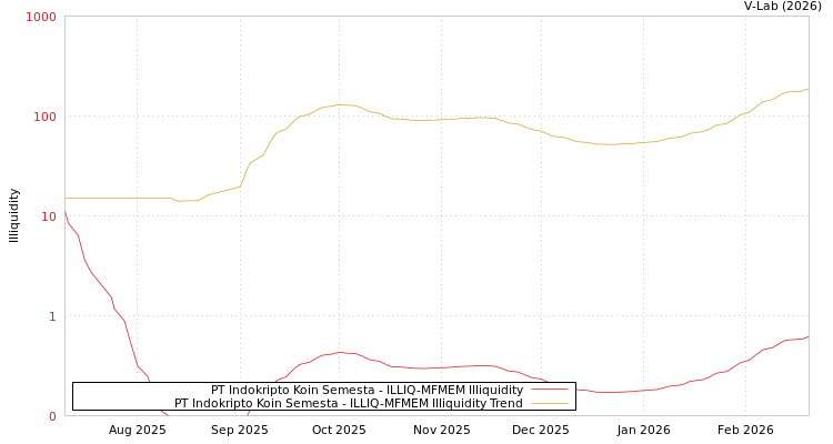 graph of PT Indokripto Koin Semesta ILLIQ-MFMEM