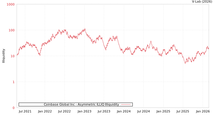 graph of Coinbase Global Inc ILLIQ-AMEM