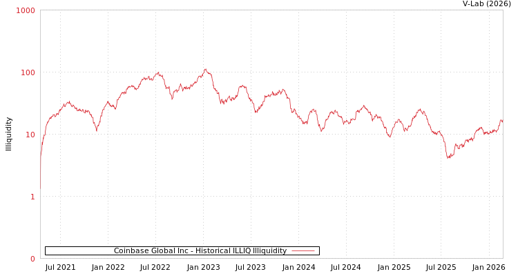 graph of Coinbase Global Inc ILLIQ-HIST