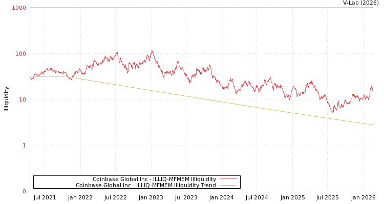 graph of Coinbase Global Inc ILLIQ-MFMEM