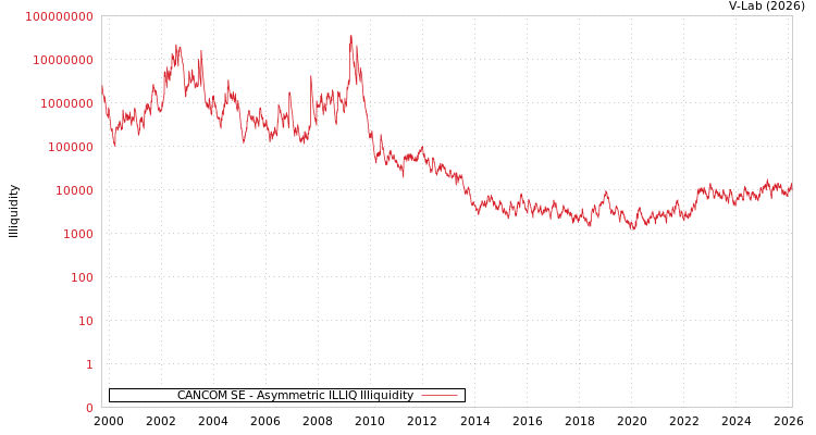 graph of CANCOM SE ILLIQ-AMEM