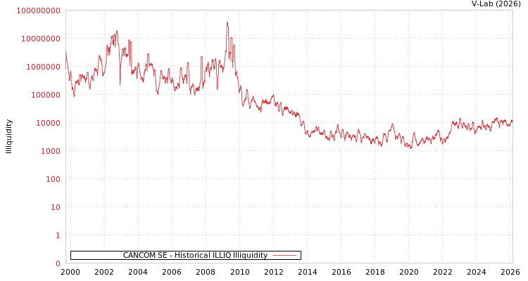 graph of CANCOM SE ILLIQ-HIST