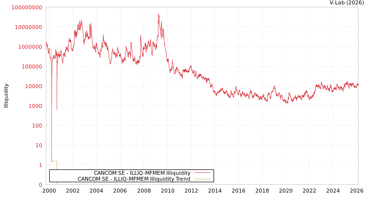 graph of CANCOM SE ILLIQ-MFMEM
