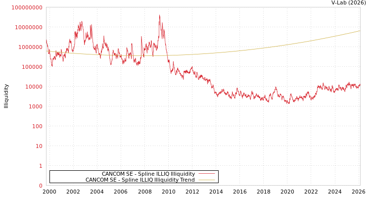 graph of CANCOM SE ILLIQ-SMEM