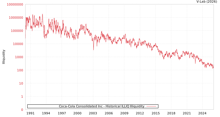 graph of Coca-Cola Consolidated Inc ILLIQ-HIST