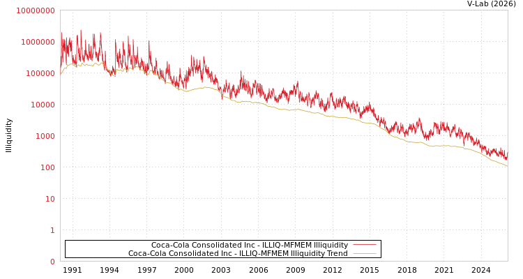 graph of Coca-Cola Consolidated Inc ILLIQ-MFMEM