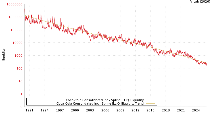 graph of Coca-Cola Consolidated Inc ILLIQ-SMEM