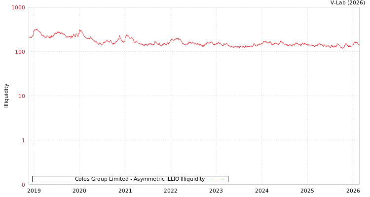 graph of Coles Group Limited ILLIQ-AMEM