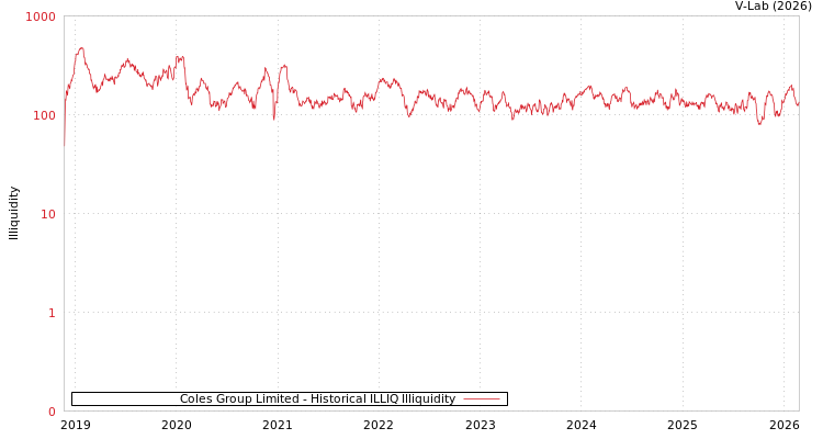 graph of Coles Group Limited ILLIQ-HIST