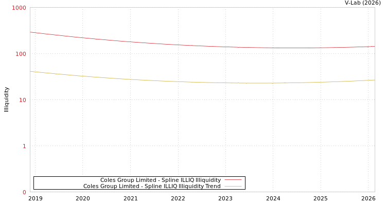 graph of Coles Group Limited ILLIQ-SMEM
