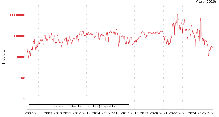 graph of Colorado SA ILLIQ-HIST