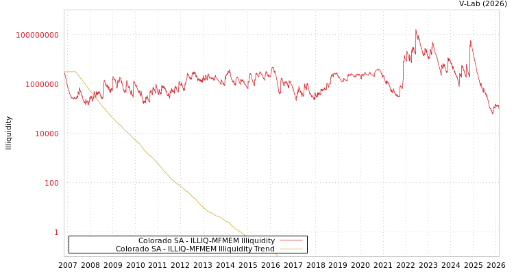 graph of Colorado SA ILLIQ-MFMEM