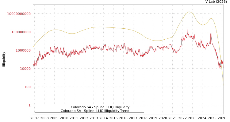 graph of Colorado SA ILLIQ-SMEM