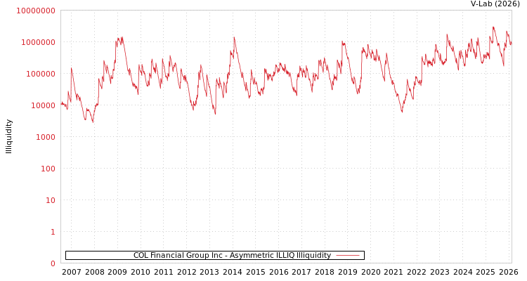 graph of COL Financial Group Inc ILLIQ-AMEM