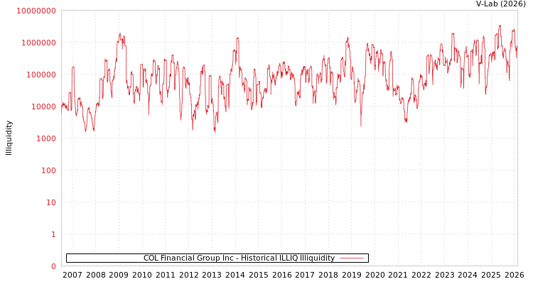 graph of COL Financial Group Inc ILLIQ-HIST