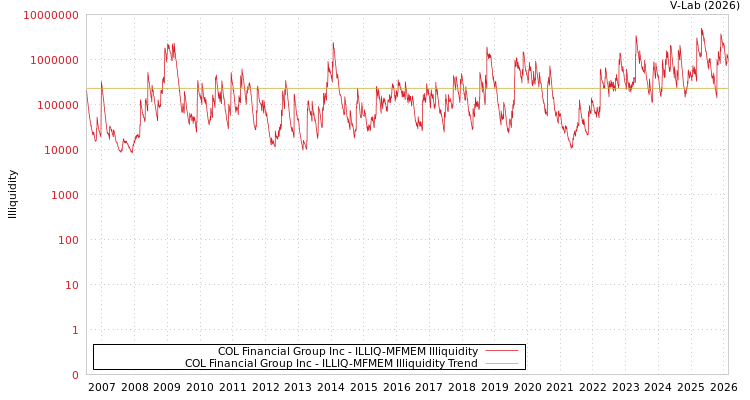graph of COL Financial Group Inc ILLIQ-MFMEM
