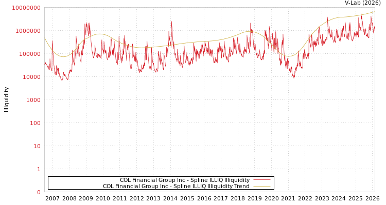 graph of COL Financial Group Inc ILLIQ-SMEM