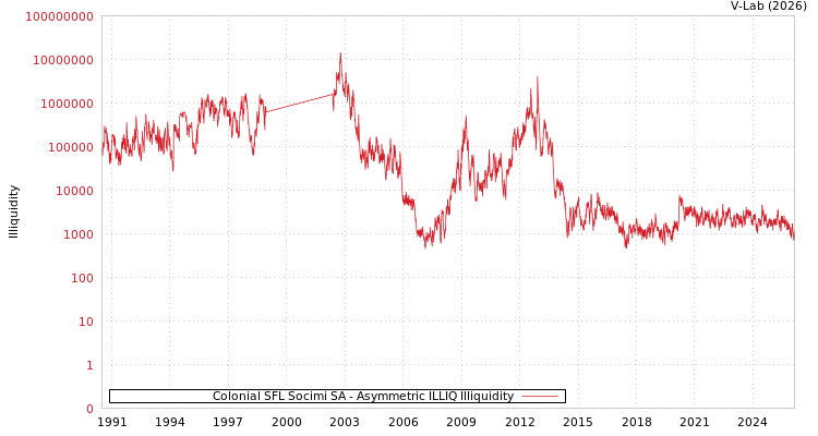 graph of Colonial SFL Socimi SA ILLIQ-AMEM
