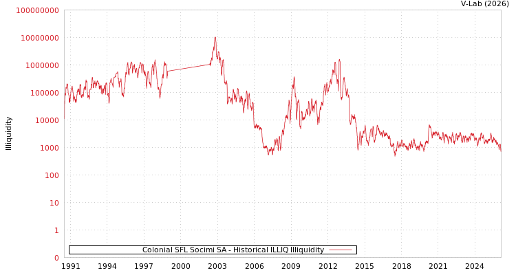 graph of Colonial SFL Socimi SA ILLIQ-HIST