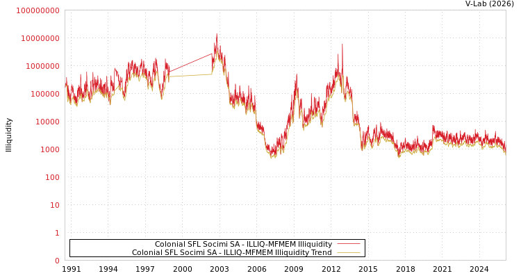 graph of Colonial SFL Socimi SA ILLIQ-MFMEM