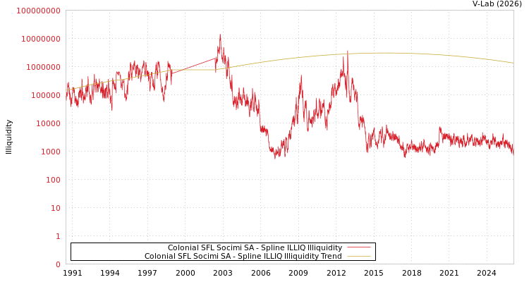 graph of Colonial SFL Socimi SA ILLIQ-SMEM