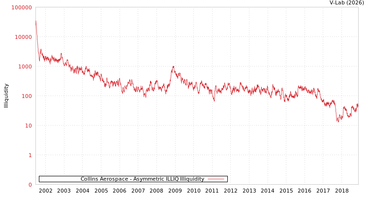 graph of Collins Aerospace ILLIQ-AMEM