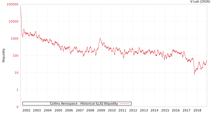 graph of Collins Aerospace ILLIQ-HIST