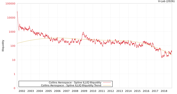 graph of Collins Aerospace ILLIQ-SMEM