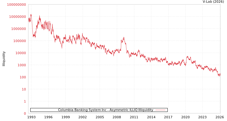 graph of Columbia Banking System Inc ILLIQ-AMEM